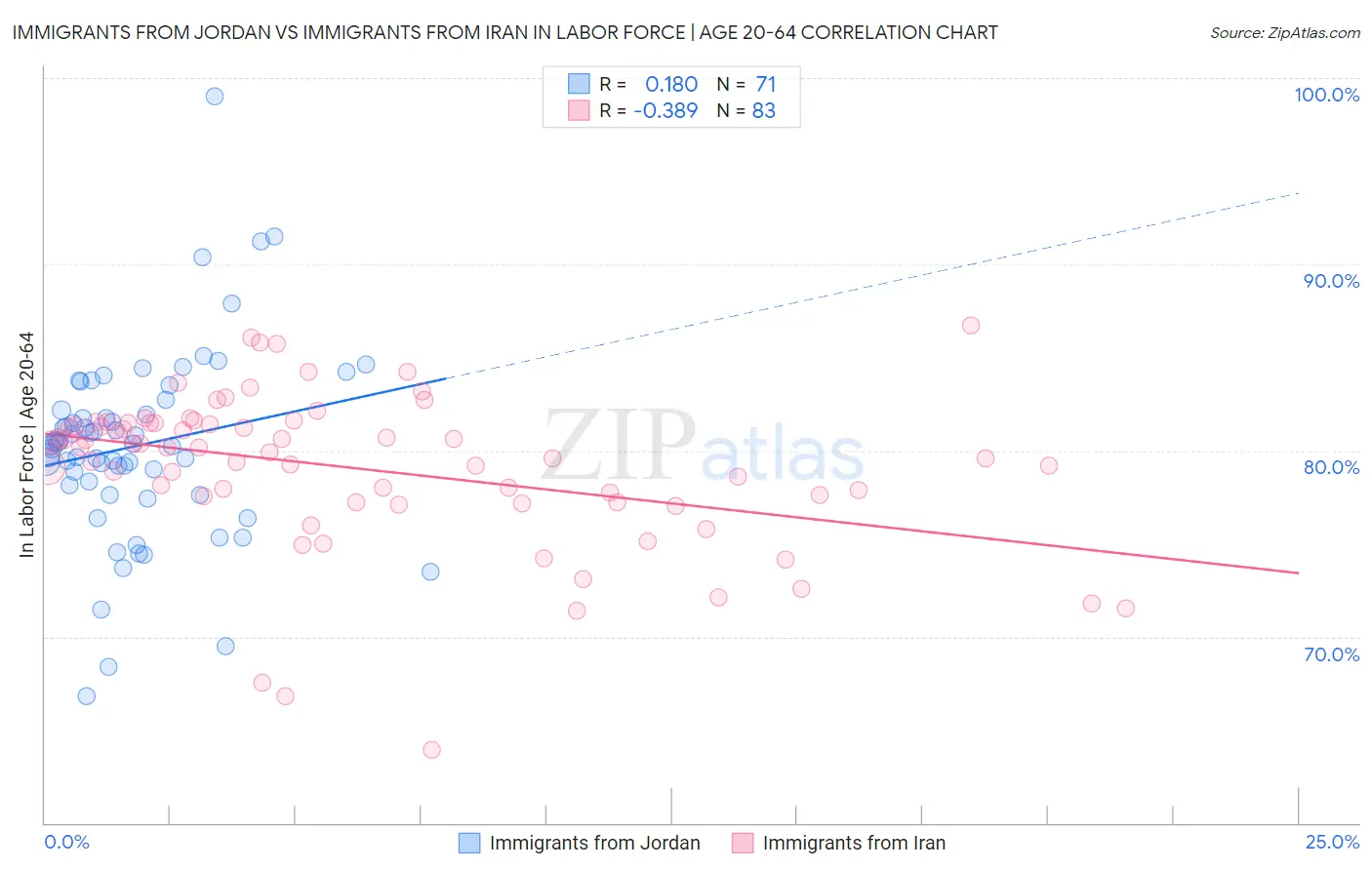 Immigrants from Jordan vs Immigrants from Iran In Labor Force | Age 20-64