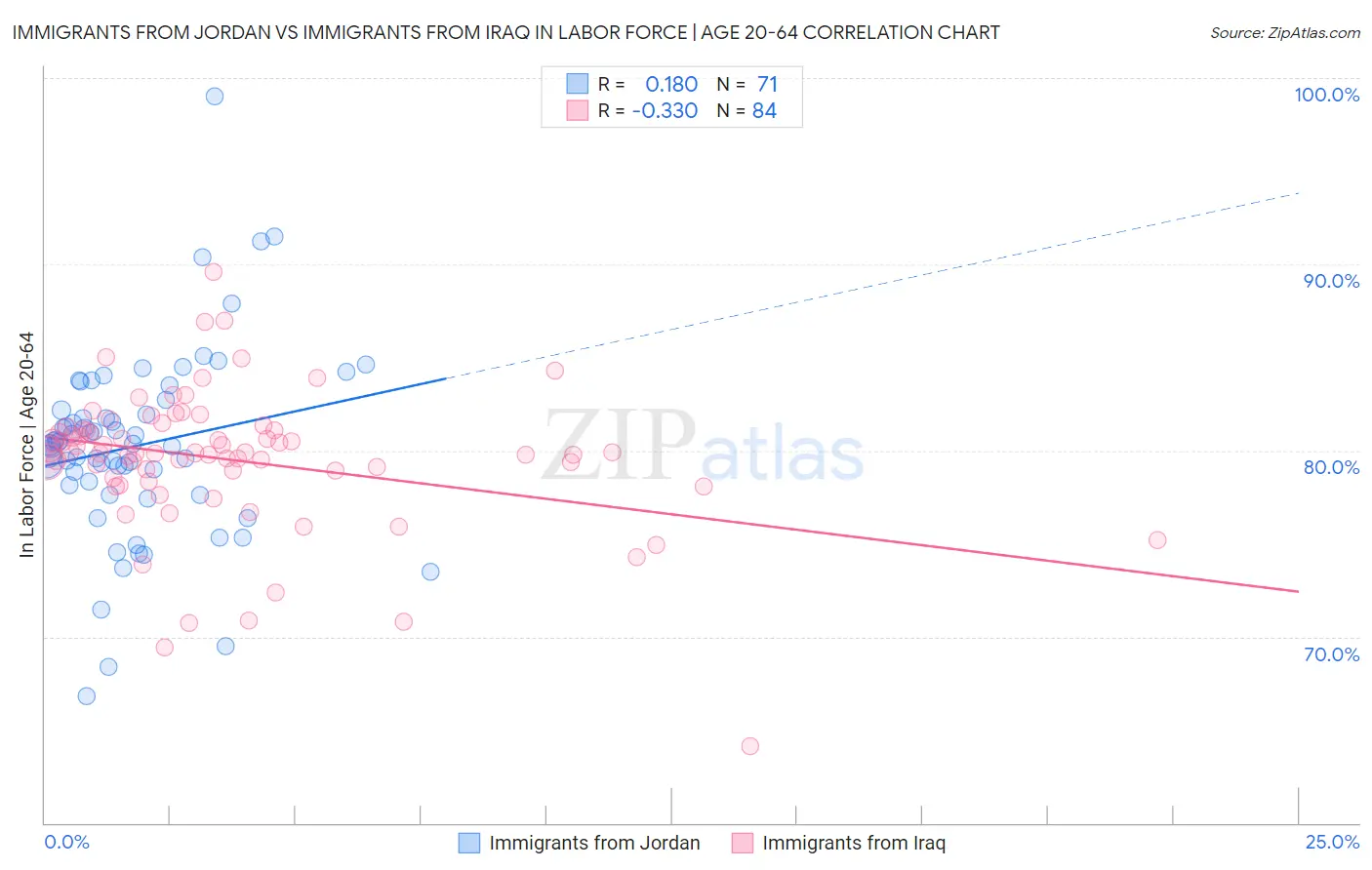 Immigrants from Jordan vs Immigrants from Iraq In Labor Force | Age 20-64