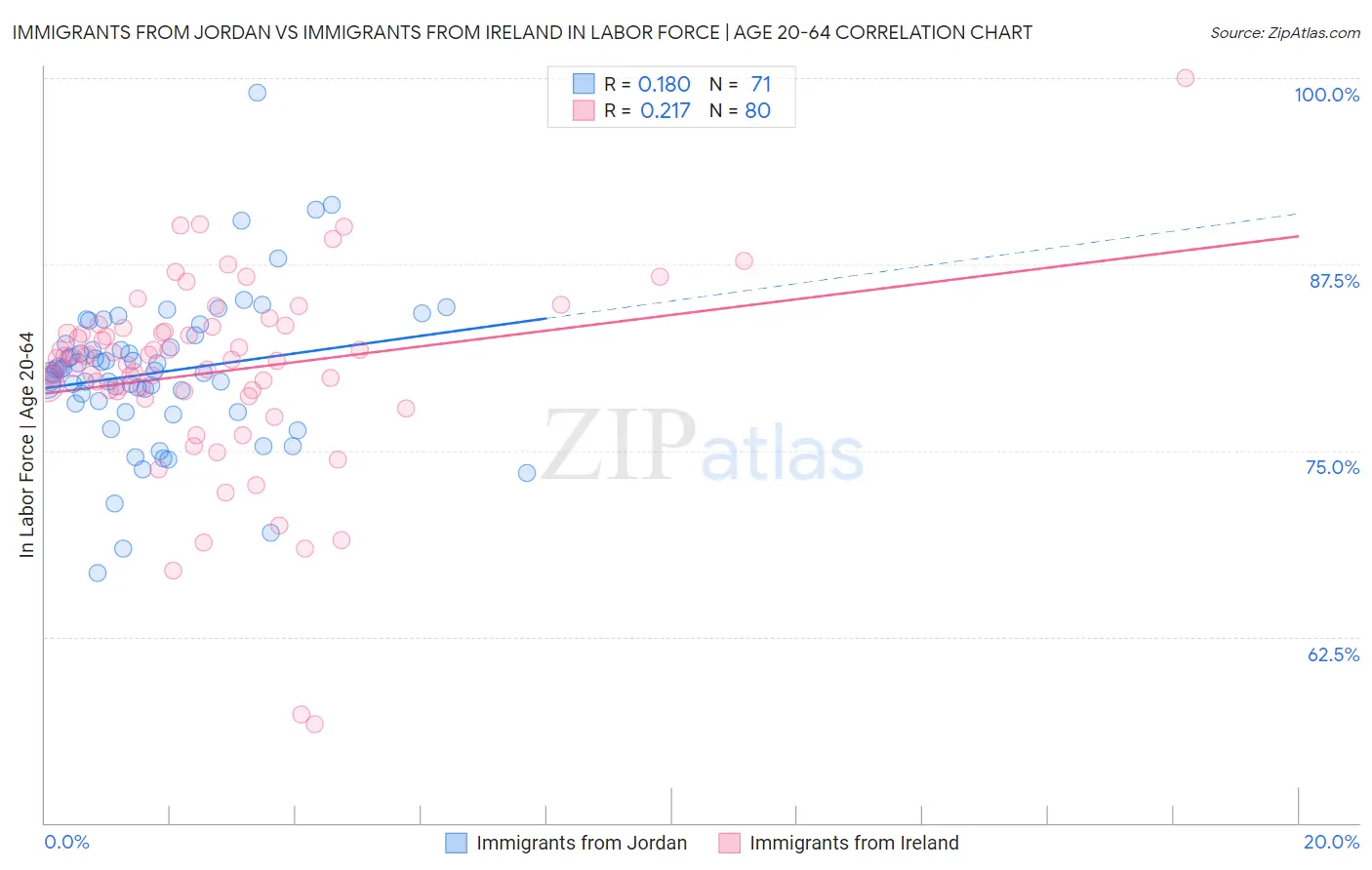 Immigrants from Jordan vs Immigrants from Ireland In Labor Force | Age 20-64