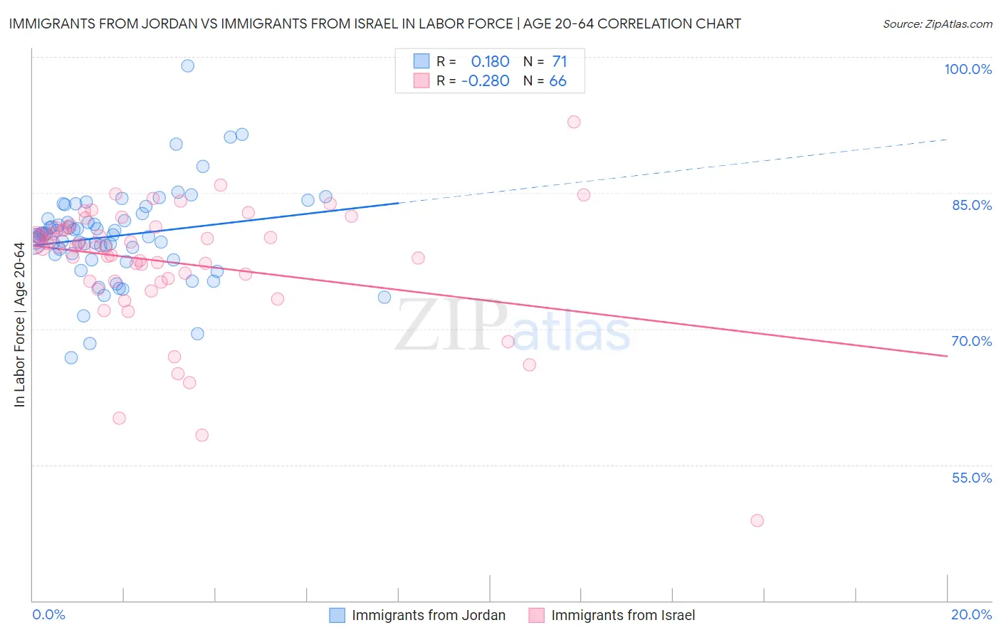 Immigrants from Jordan vs Immigrants from Israel In Labor Force | Age 20-64