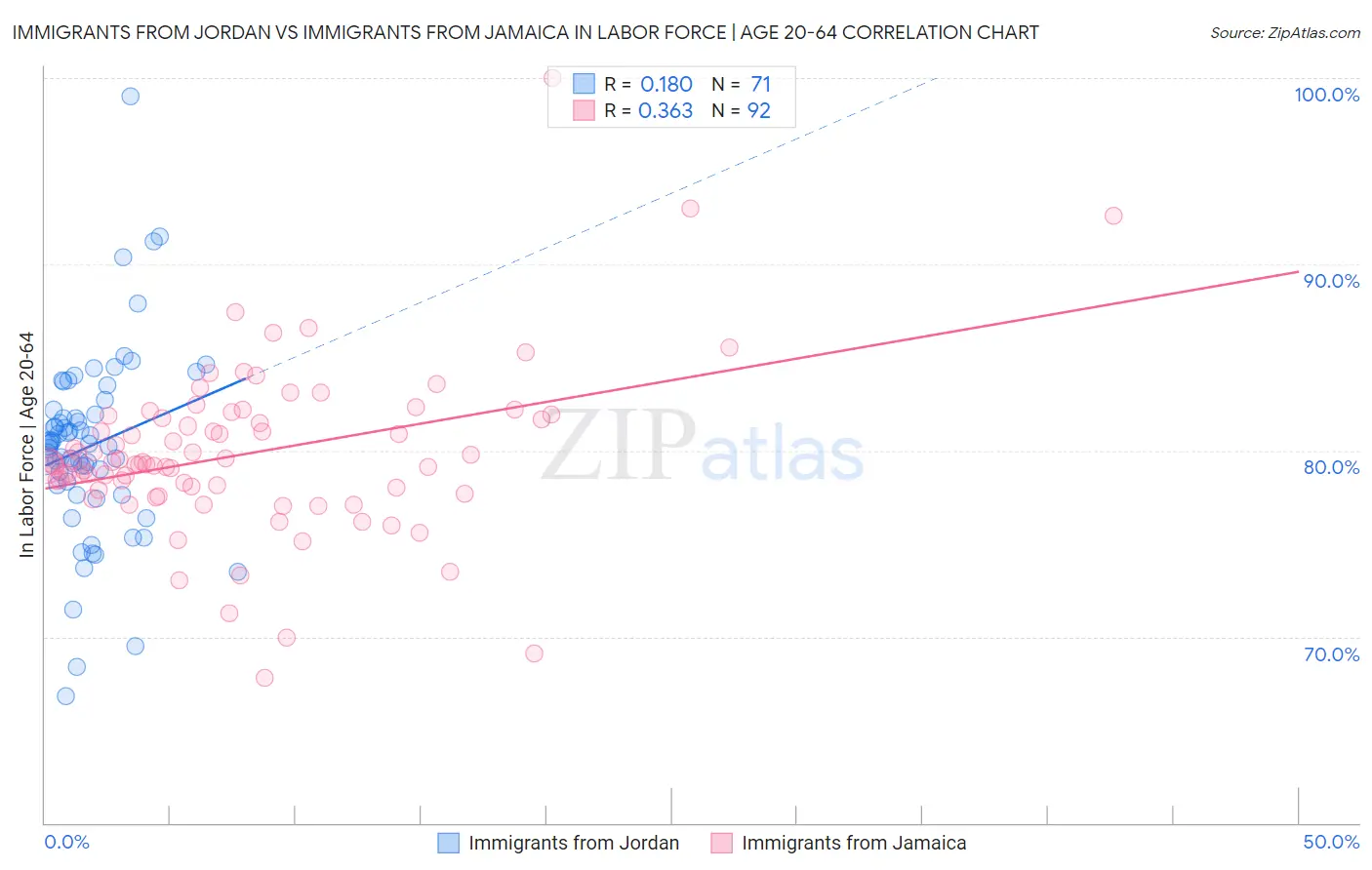 Immigrants from Jordan vs Immigrants from Jamaica In Labor Force | Age 20-64