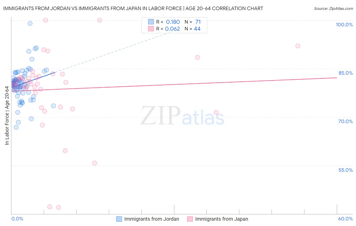 Immigrants from Jordan vs Immigrants from Japan In Labor Force | Age 20-64