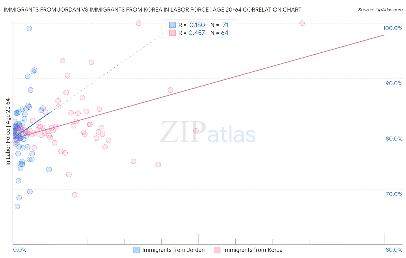 Immigrants from Jordan vs Immigrants from Korea In Labor Force | Age 20-64