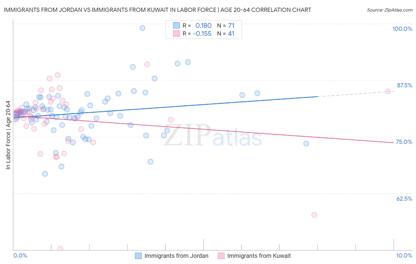 Immigrants from Jordan vs Immigrants from Kuwait In Labor Force | Age 20-64