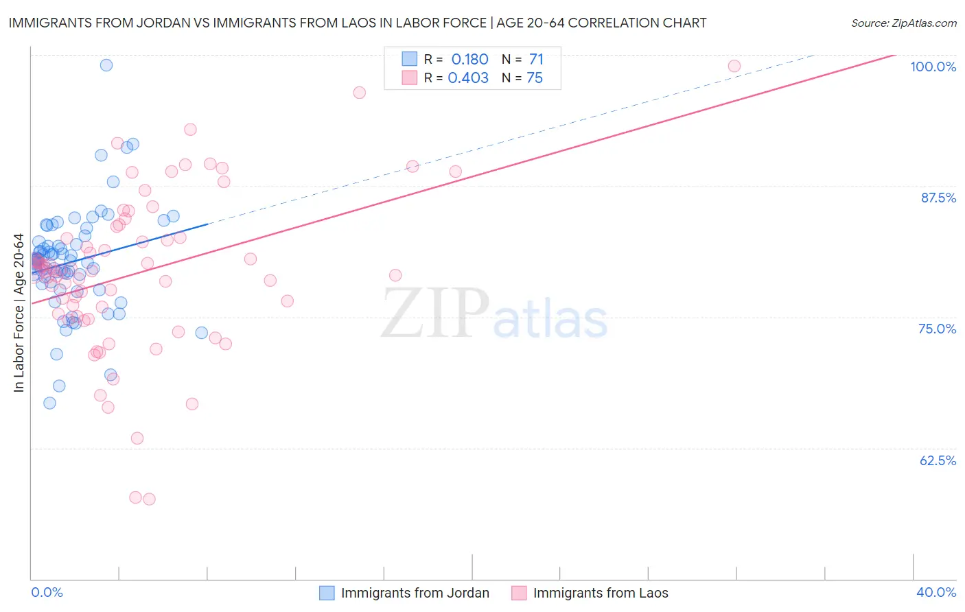 Immigrants from Jordan vs Immigrants from Laos In Labor Force | Age 20-64