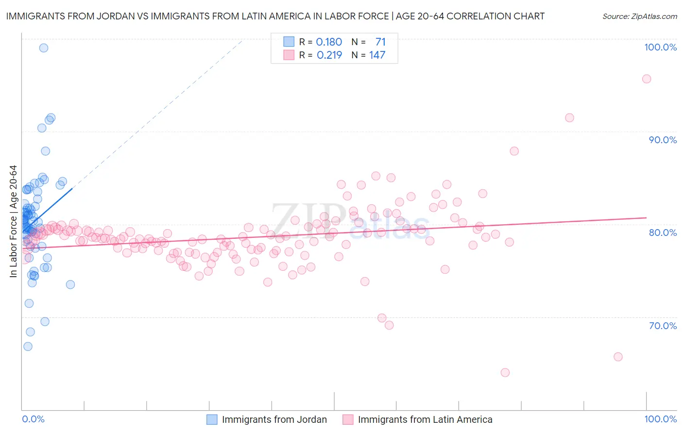 Immigrants from Jordan vs Immigrants from Latin America In Labor Force | Age 20-64