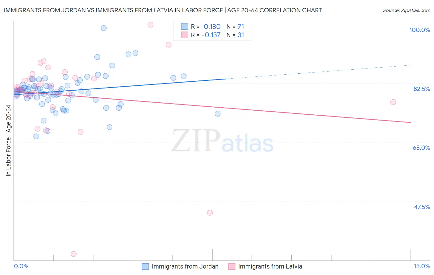Immigrants from Jordan vs Immigrants from Latvia In Labor Force | Age 20-64