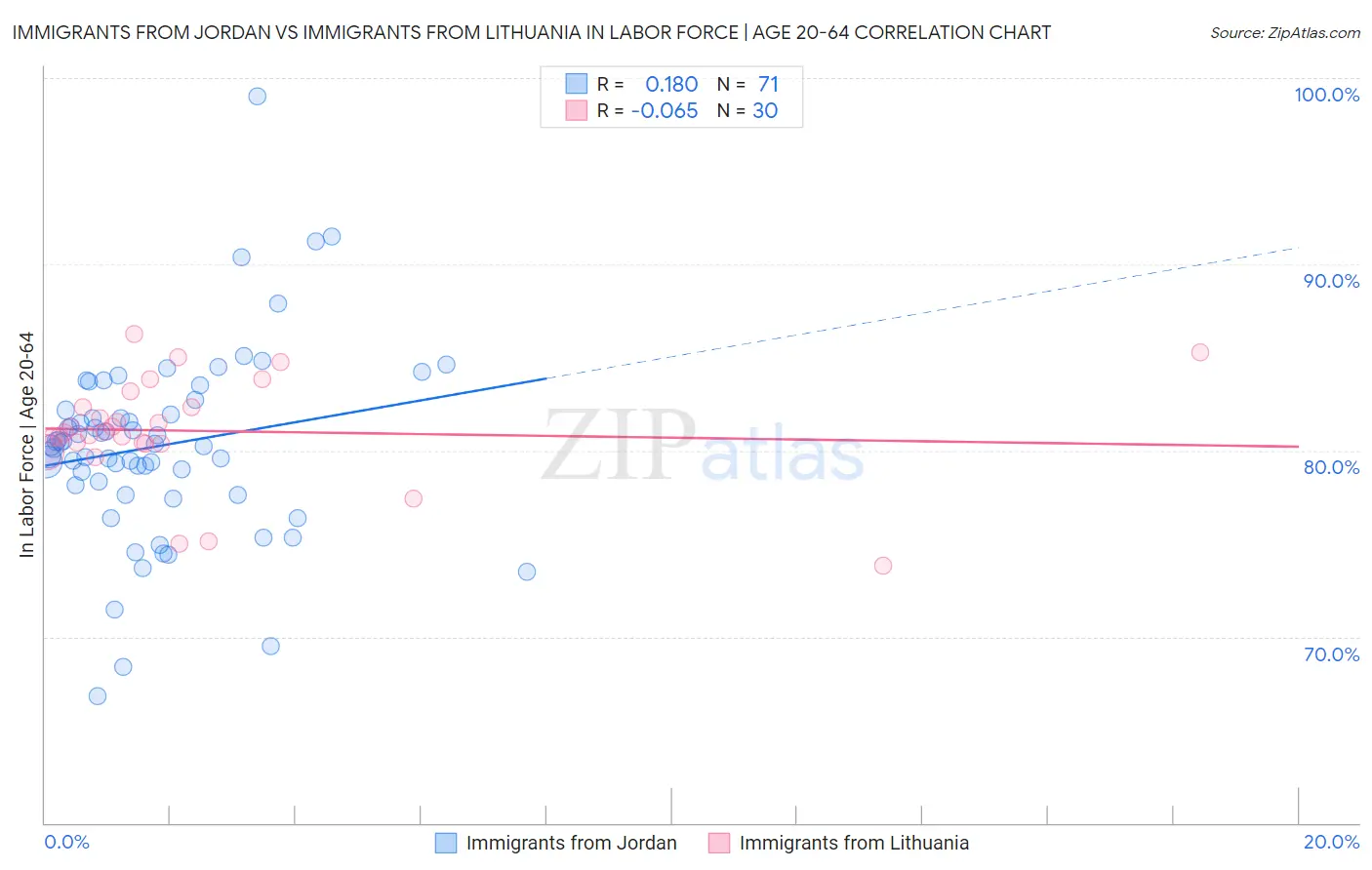 Immigrants from Jordan vs Immigrants from Lithuania In Labor Force | Age 20-64