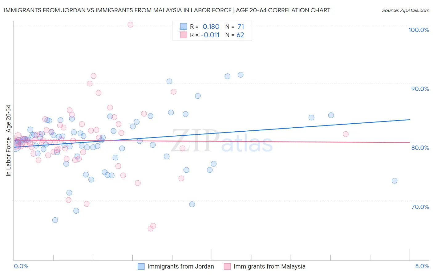 Immigrants from Jordan vs Immigrants from Malaysia In Labor Force | Age 20-64
