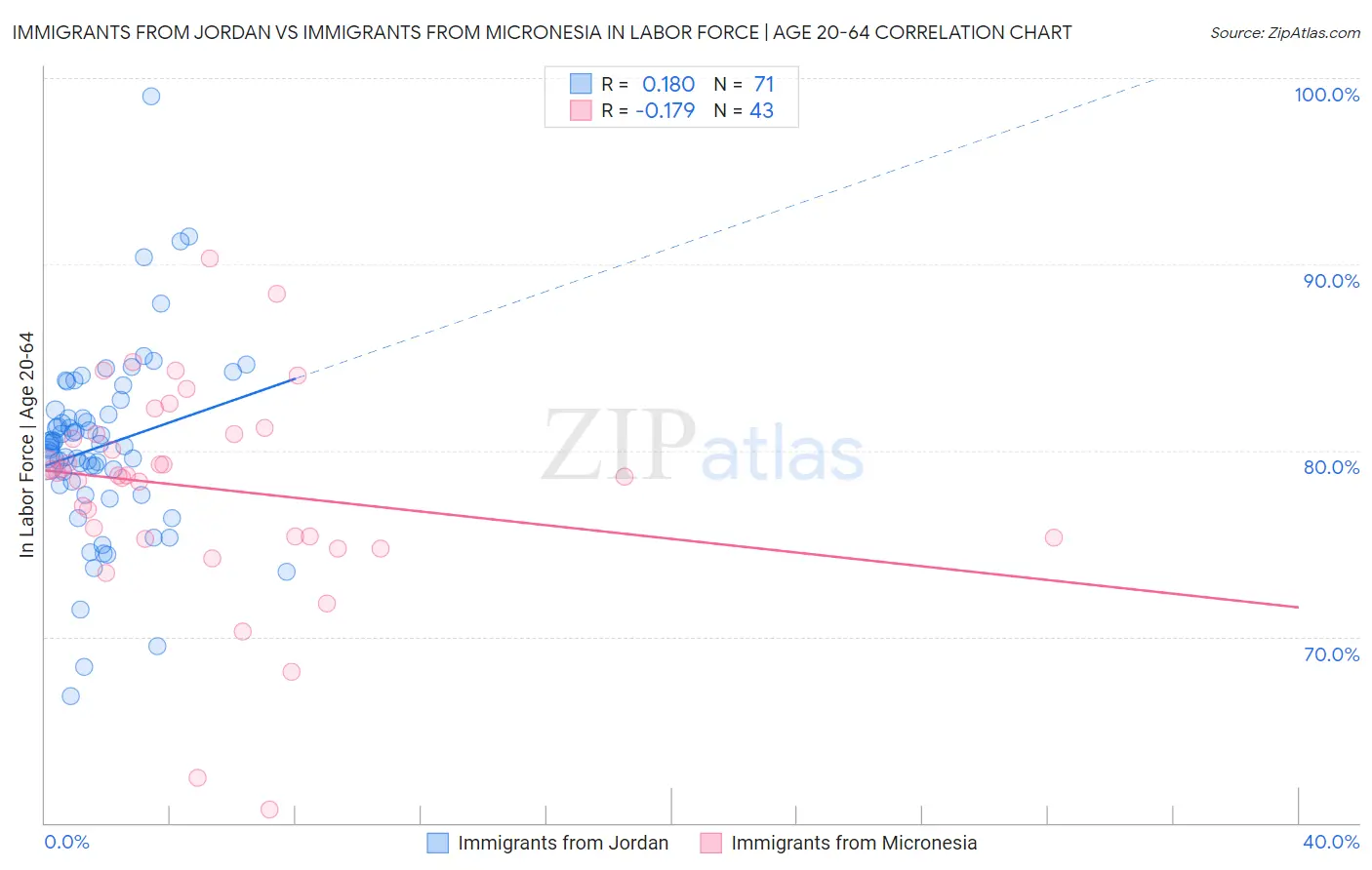 Immigrants from Jordan vs Immigrants from Micronesia In Labor Force | Age 20-64