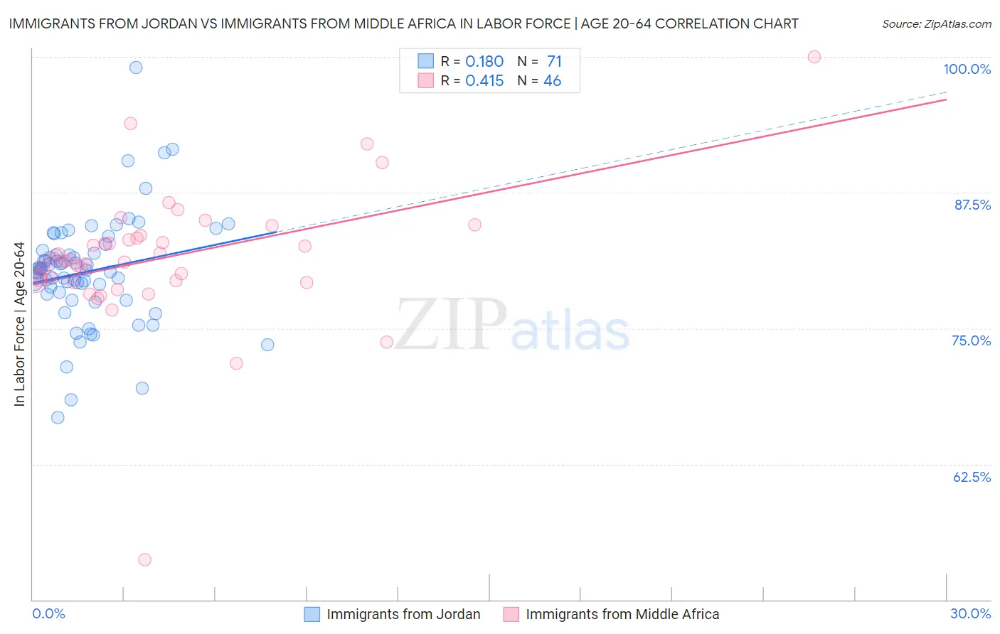 Immigrants from Jordan vs Immigrants from Middle Africa In Labor Force | Age 20-64
