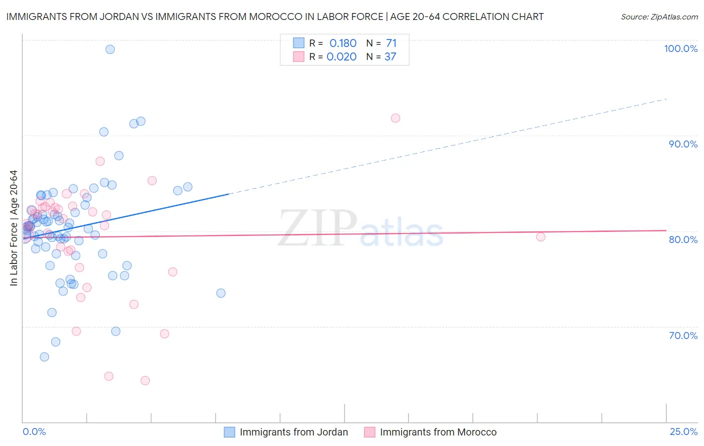 Immigrants from Jordan vs Immigrants from Morocco In Labor Force | Age 20-64