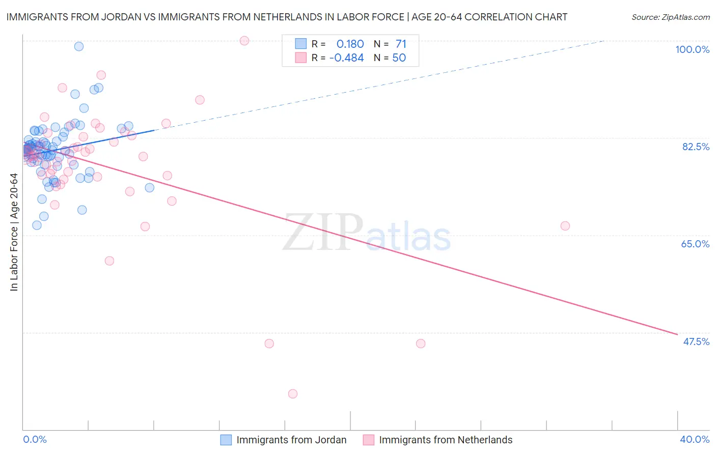 Immigrants from Jordan vs Immigrants from Netherlands In Labor Force | Age 20-64