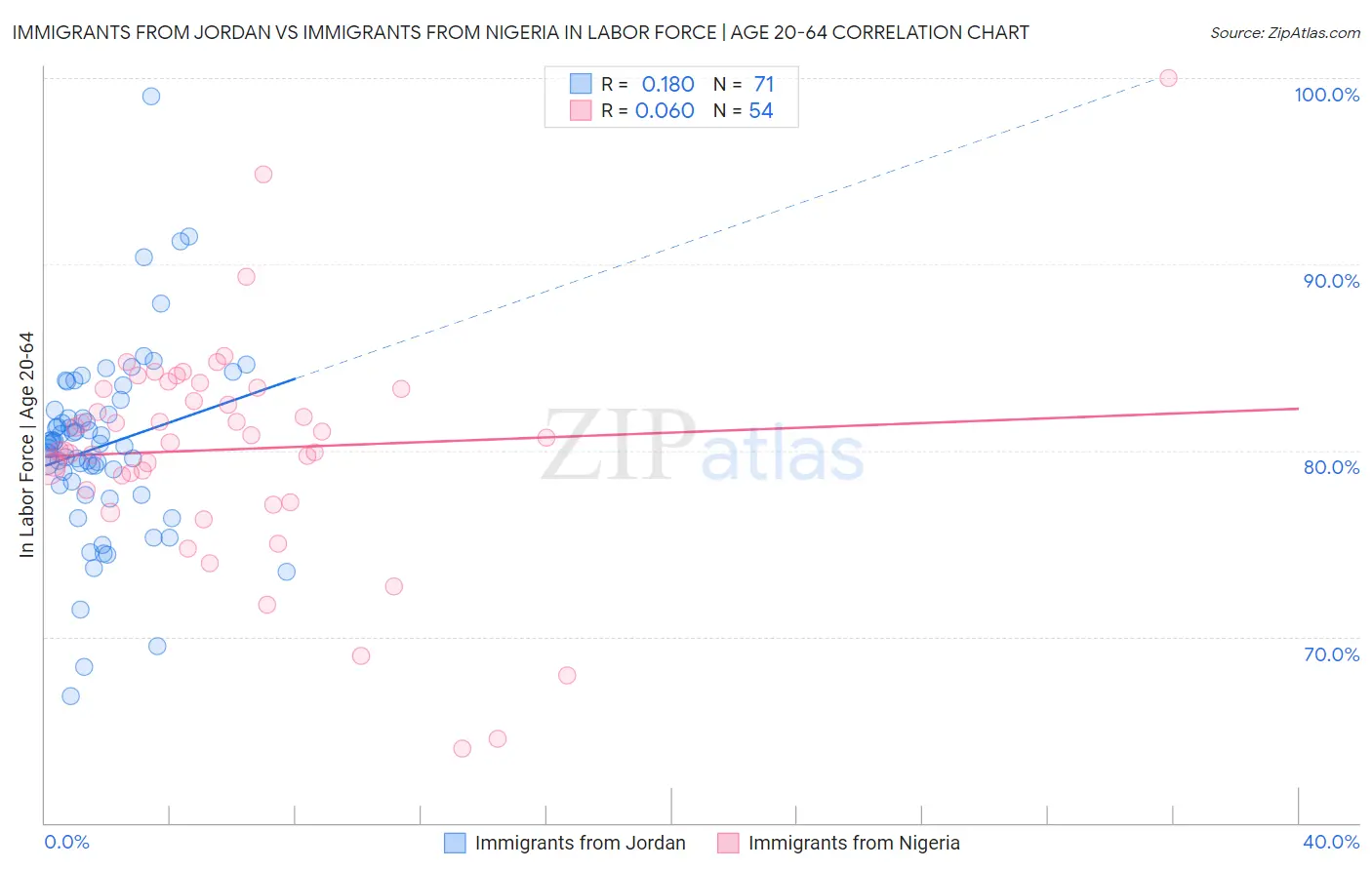 Immigrants from Jordan vs Immigrants from Nigeria In Labor Force | Age 20-64
