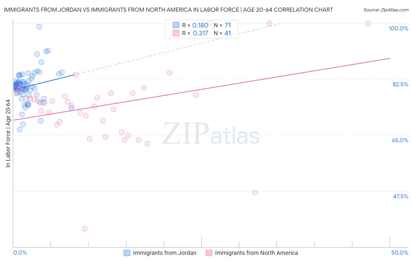 Immigrants from Jordan vs Immigrants from North America In Labor Force | Age 20-64