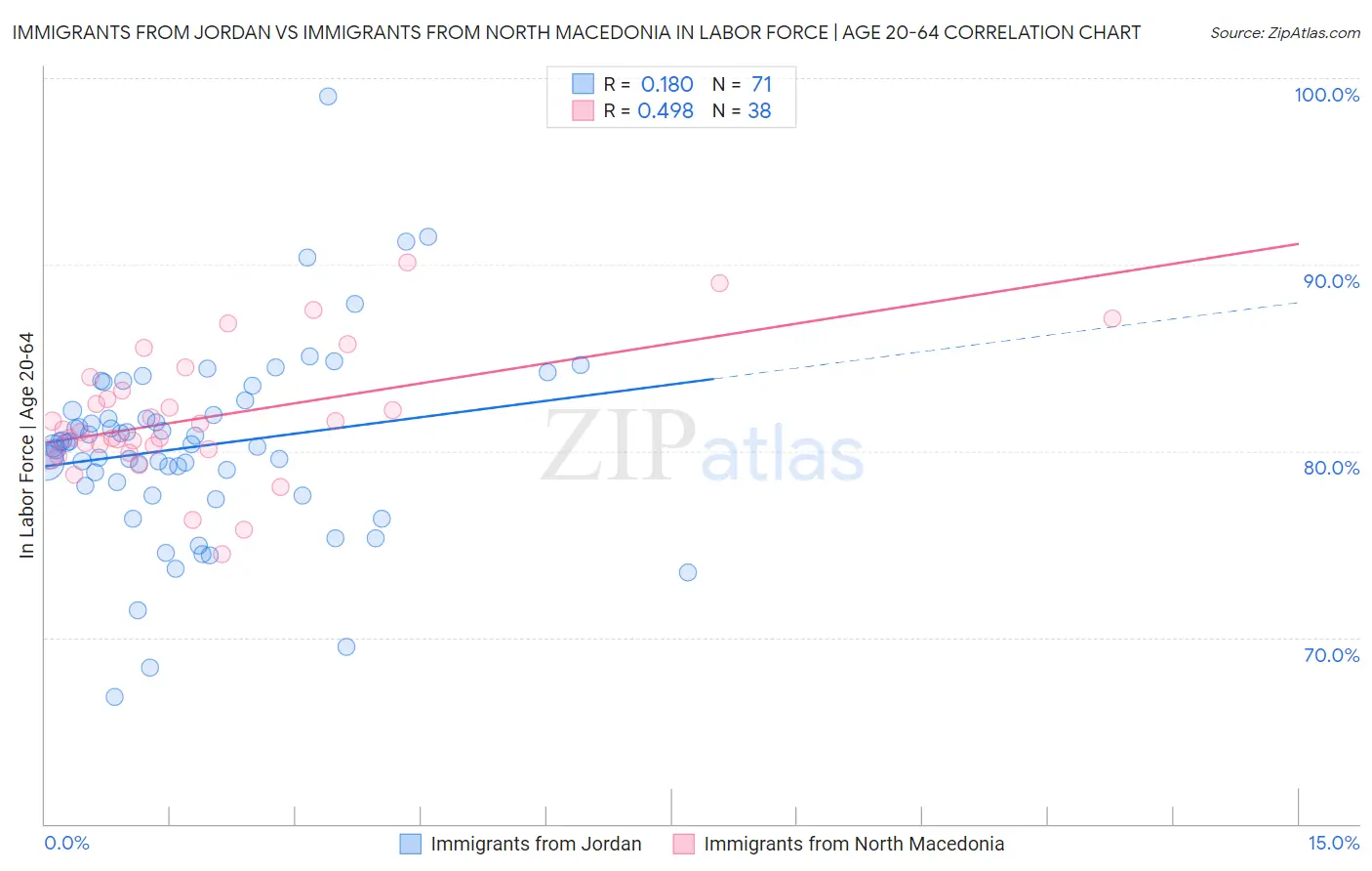 Immigrants from Jordan vs Immigrants from North Macedonia In Labor Force | Age 20-64