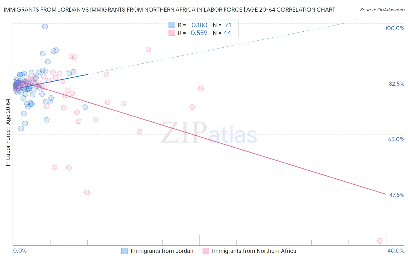 Immigrants from Jordan vs Immigrants from Northern Africa In Labor Force | Age 20-64