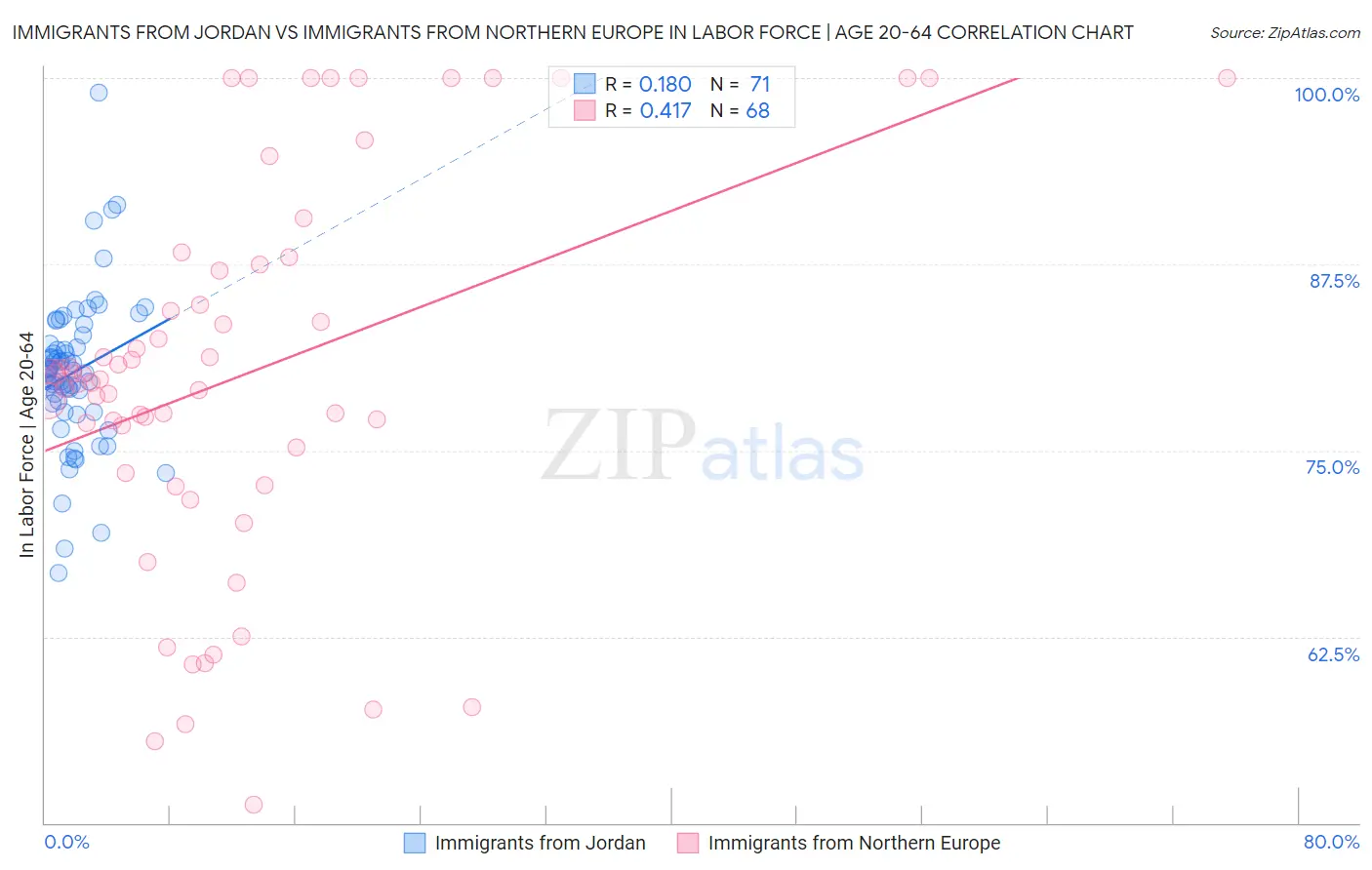 Immigrants from Jordan vs Immigrants from Northern Europe In Labor Force | Age 20-64