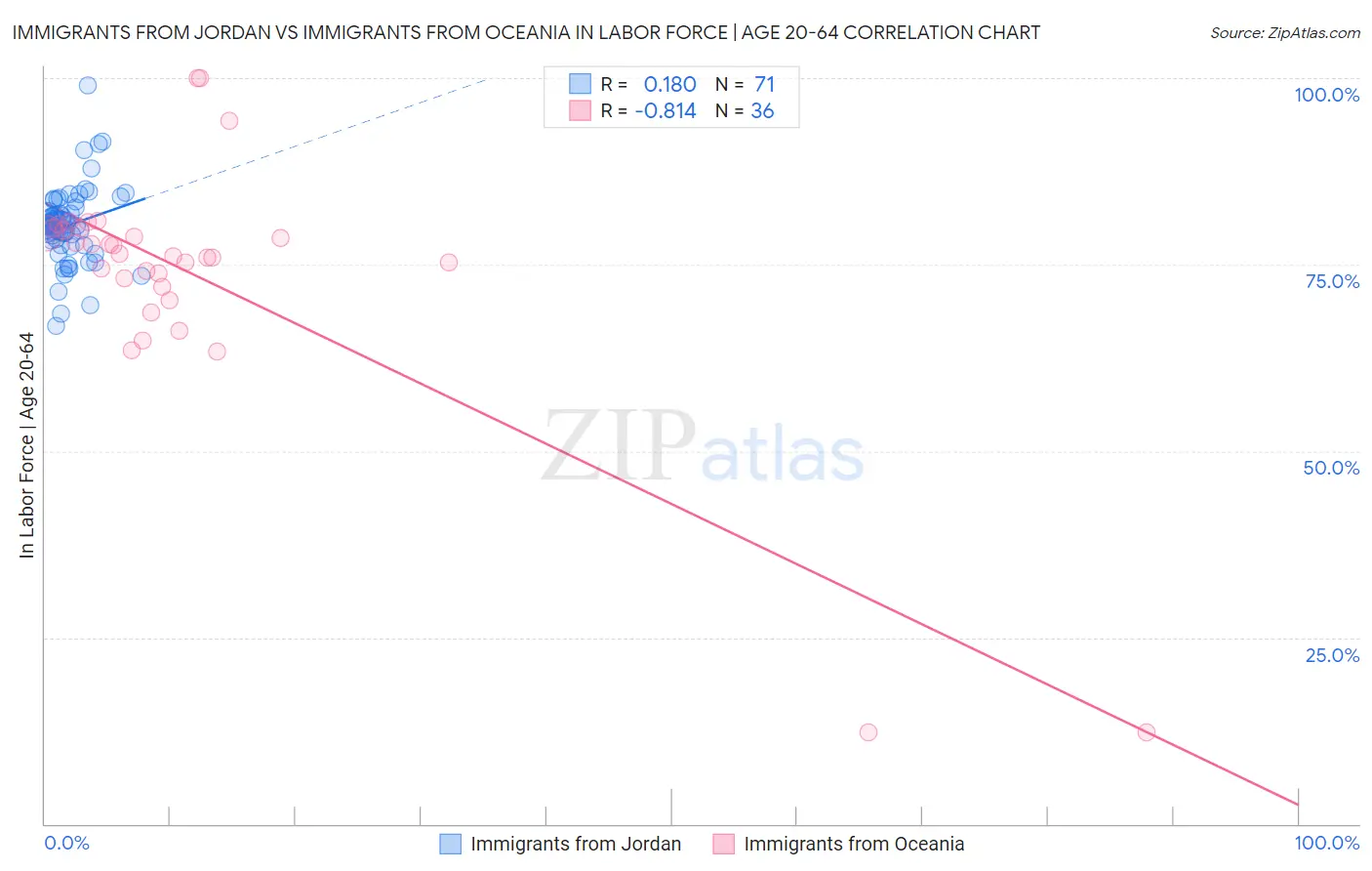 Immigrants from Jordan vs Immigrants from Oceania In Labor Force | Age 20-64