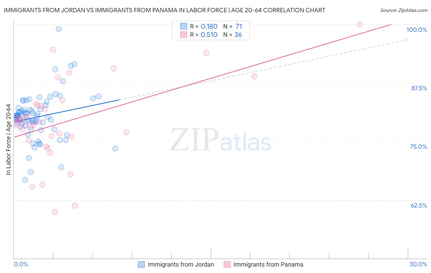 Immigrants from Jordan vs Immigrants from Panama In Labor Force | Age 20-64