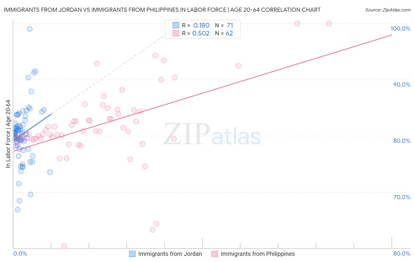 Immigrants from Jordan vs Immigrants from Philippines In Labor Force | Age 20-64