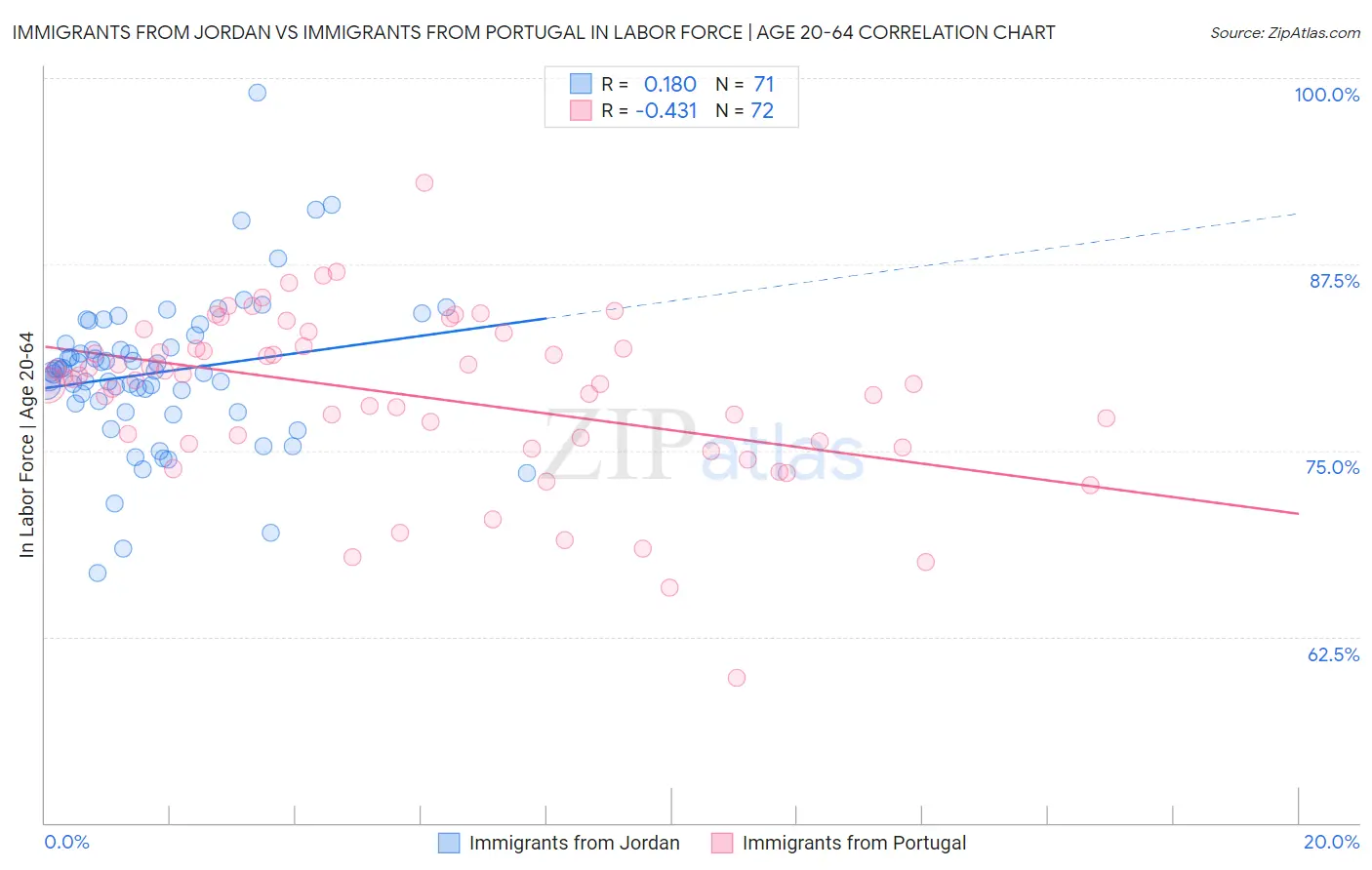Immigrants from Jordan vs Immigrants from Portugal In Labor Force | Age 20-64