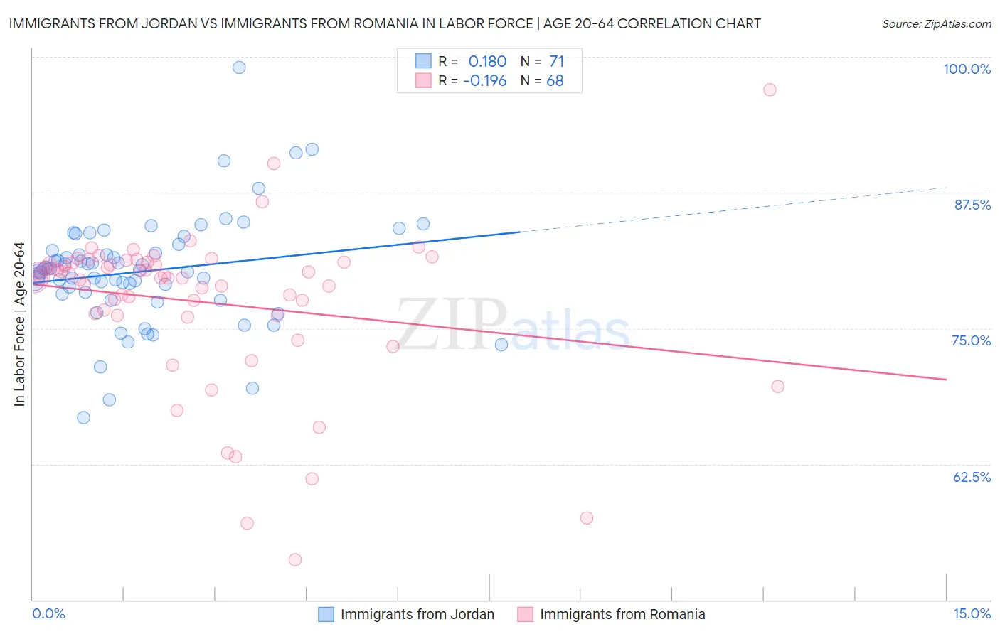 Immigrants from Jordan vs Immigrants from Romania In Labor Force | Age 20-64