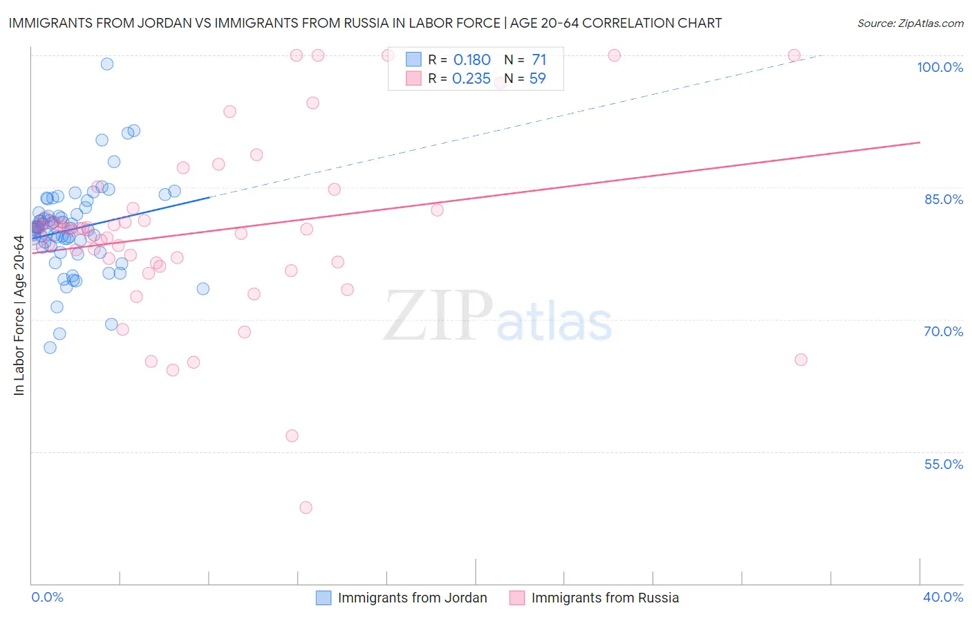 Immigrants from Jordan vs Immigrants from Russia In Labor Force | Age 20-64