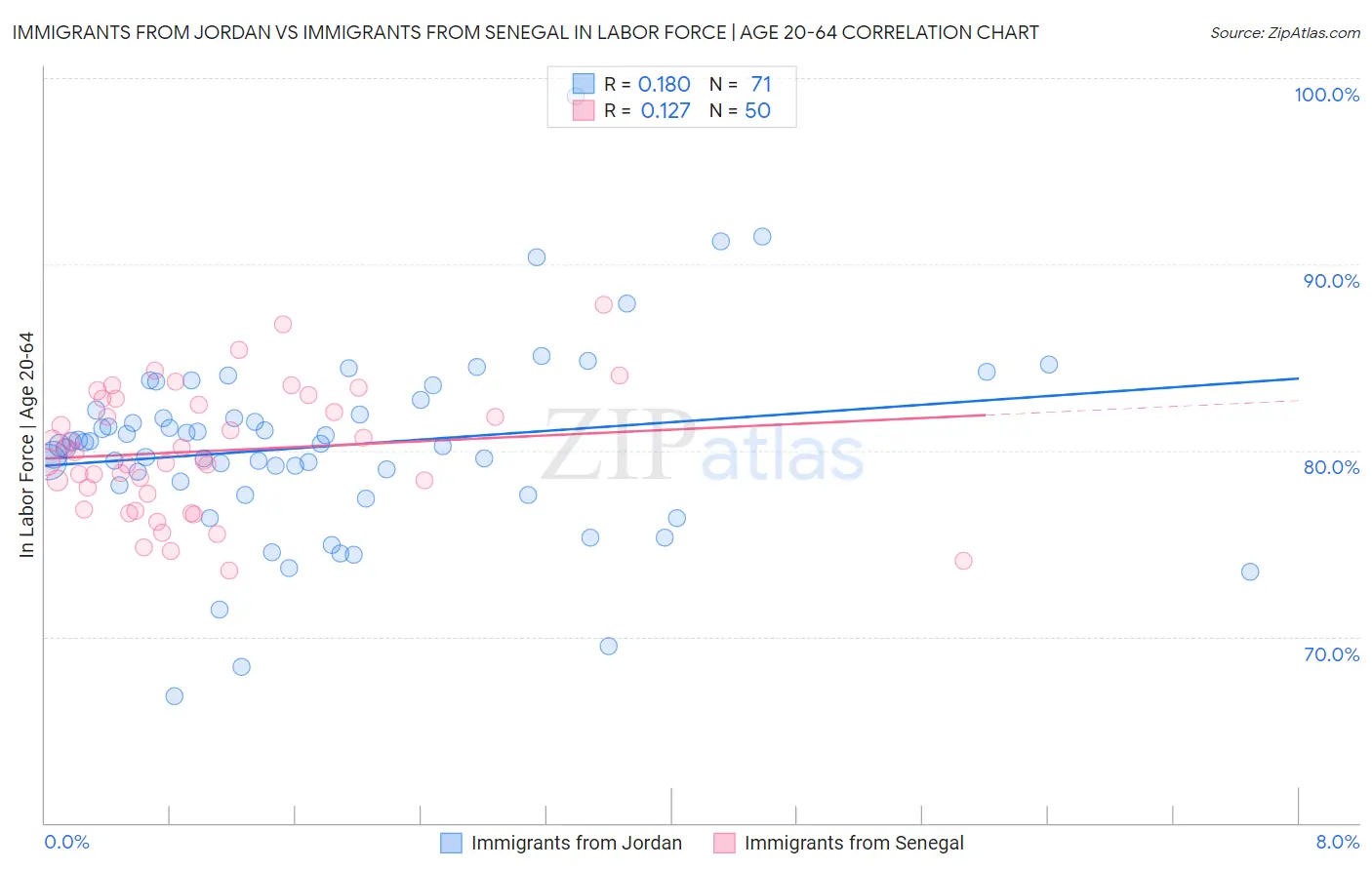 Immigrants from Jordan vs Immigrants from Senegal In Labor Force | Age 20-64