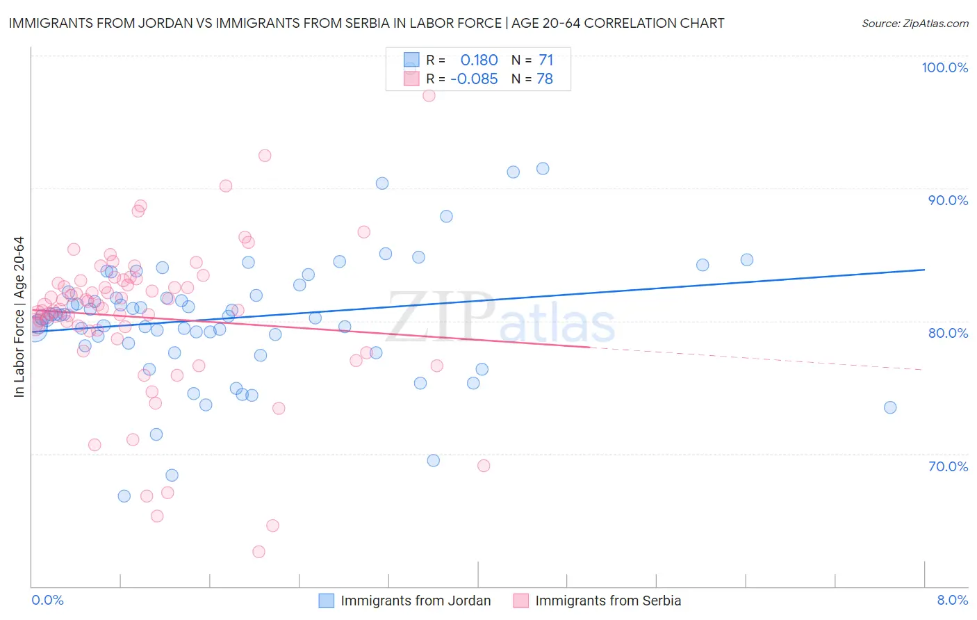 Immigrants from Jordan vs Immigrants from Serbia In Labor Force | Age 20-64