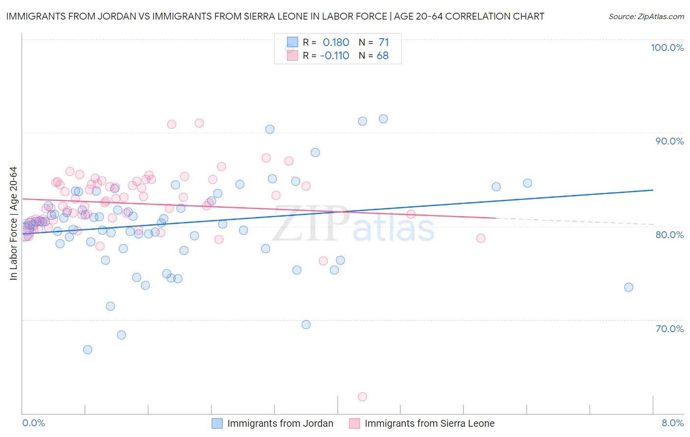 Immigrants from Jordan vs Immigrants from Sierra Leone In Labor Force | Age 20-64