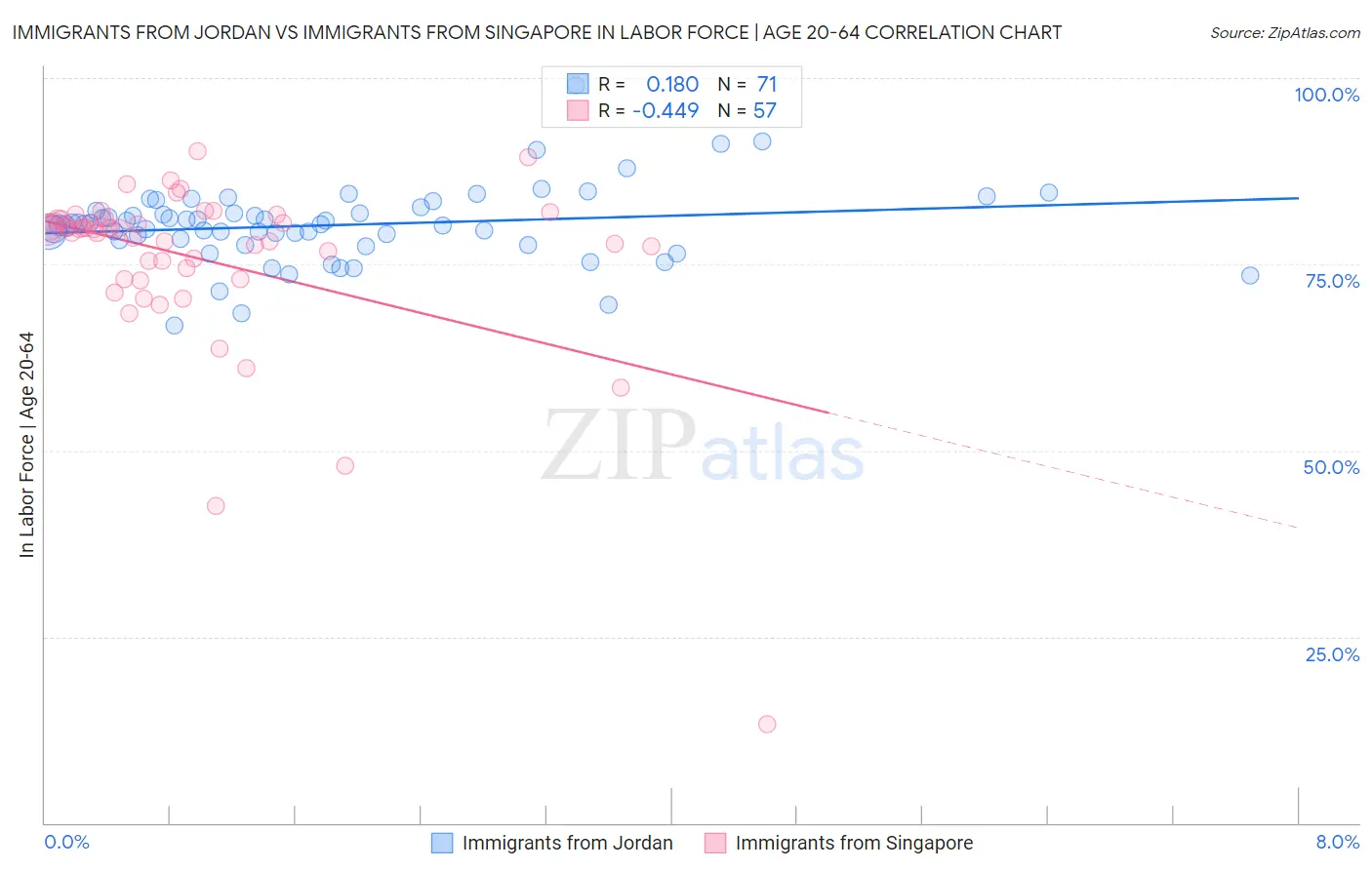 Immigrants from Jordan vs Immigrants from Singapore In Labor Force | Age 20-64