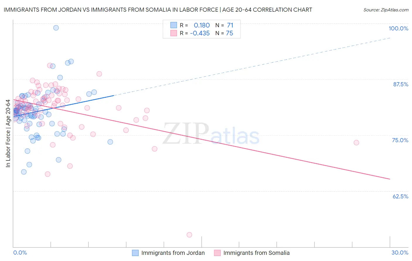Immigrants from Jordan vs Immigrants from Somalia In Labor Force | Age 20-64