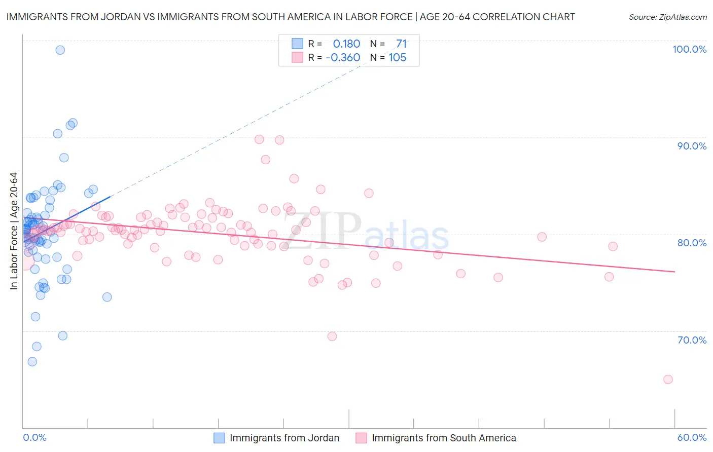 Immigrants from Jordan vs Immigrants from South America In Labor Force | Age 20-64