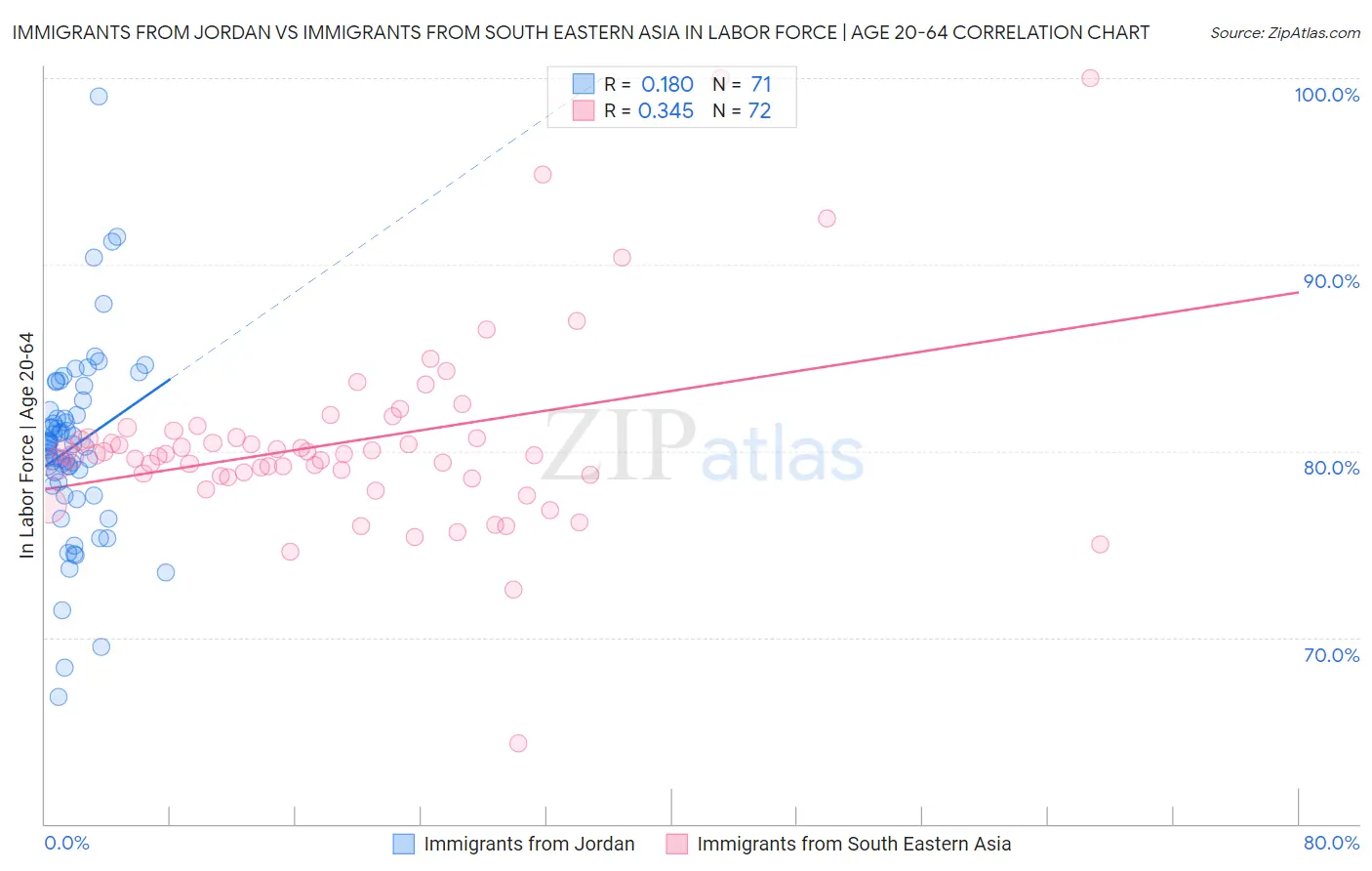 Immigrants from Jordan vs Immigrants from South Eastern Asia In Labor Force | Age 20-64