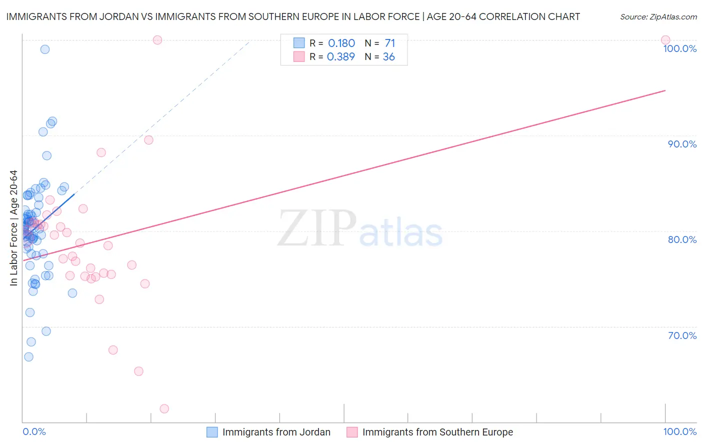 Immigrants from Jordan vs Immigrants from Southern Europe In Labor Force | Age 20-64