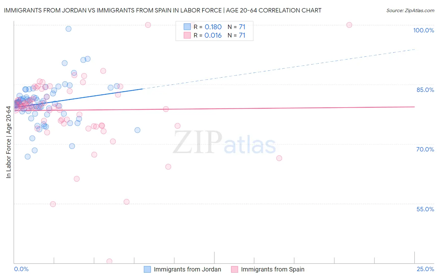 Immigrants from Jordan vs Immigrants from Spain In Labor Force | Age 20-64