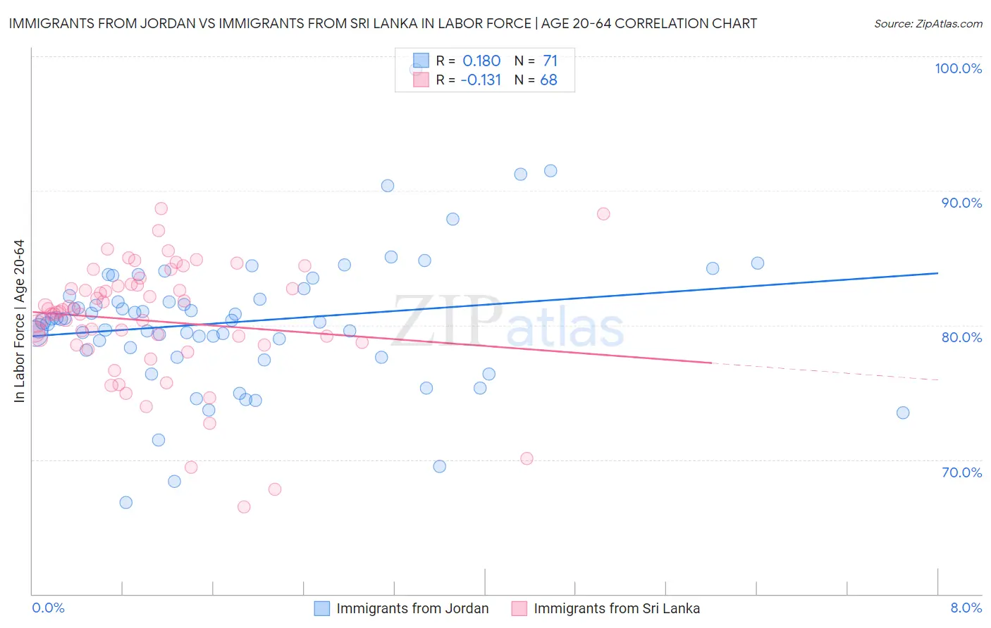 Immigrants from Jordan vs Immigrants from Sri Lanka In Labor Force | Age 20-64