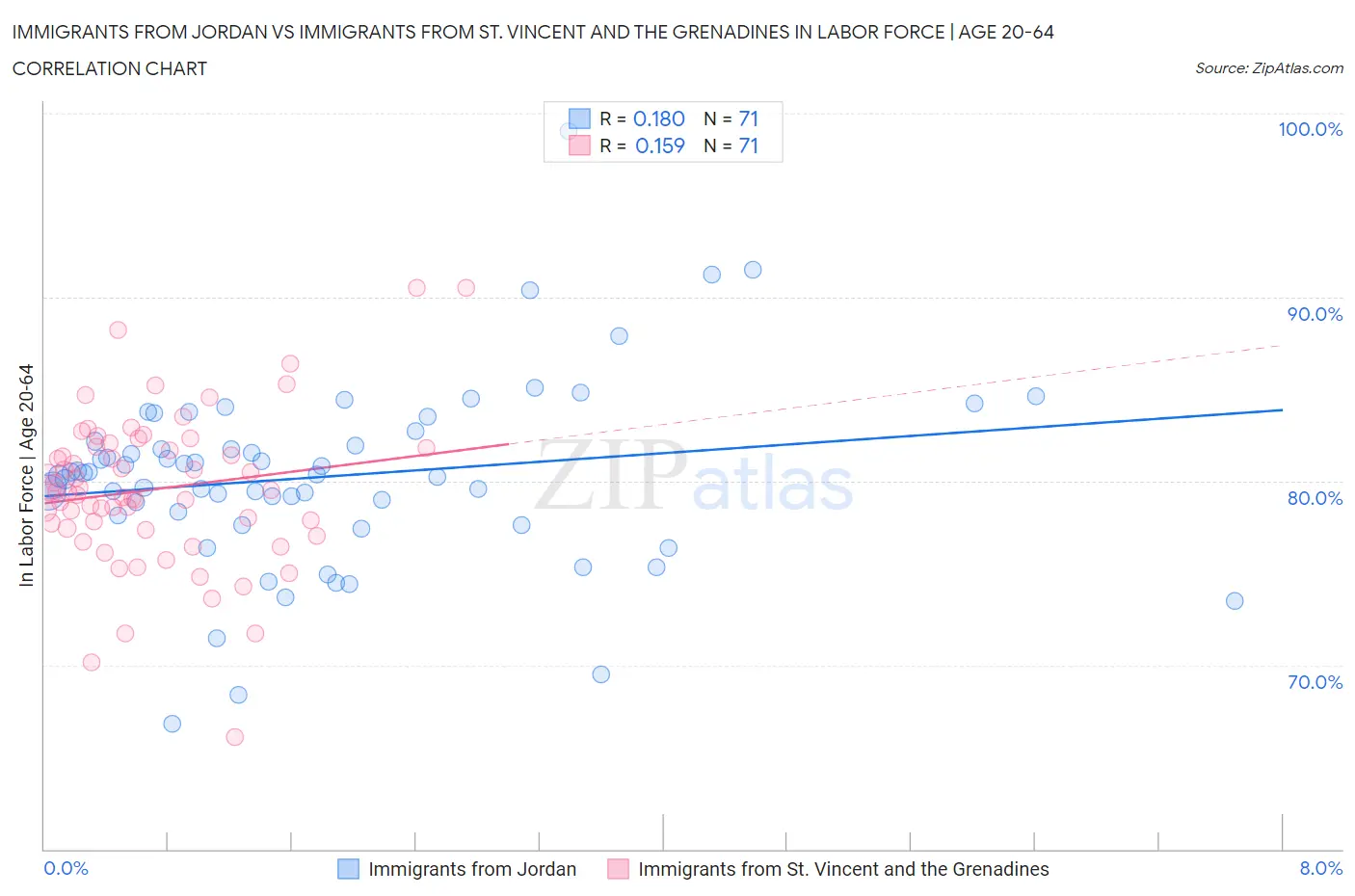 Immigrants from Jordan vs Immigrants from St. Vincent and the Grenadines In Labor Force | Age 20-64