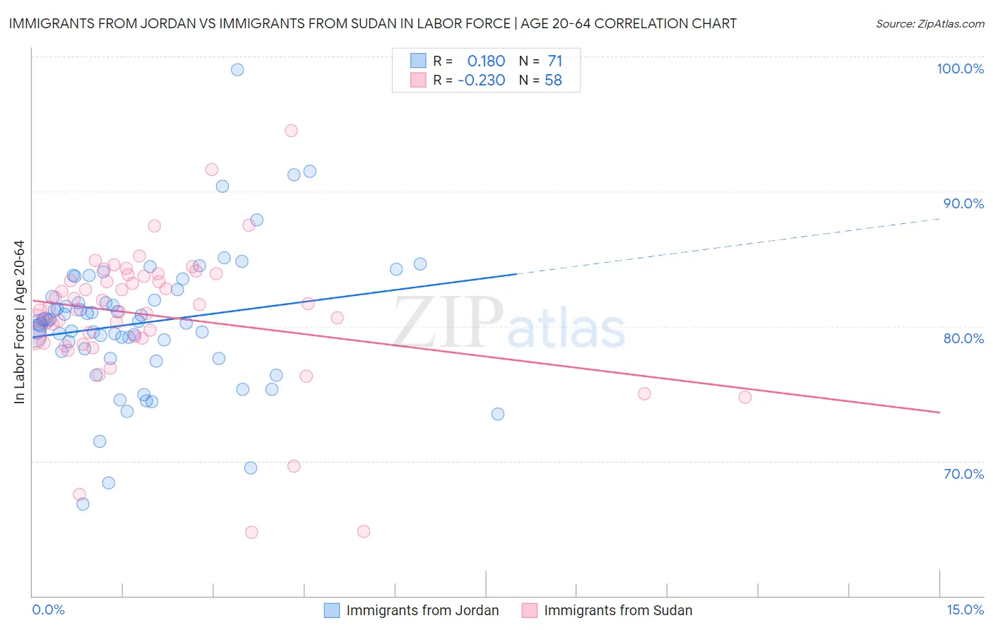 Immigrants from Jordan vs Immigrants from Sudan In Labor Force | Age 20-64