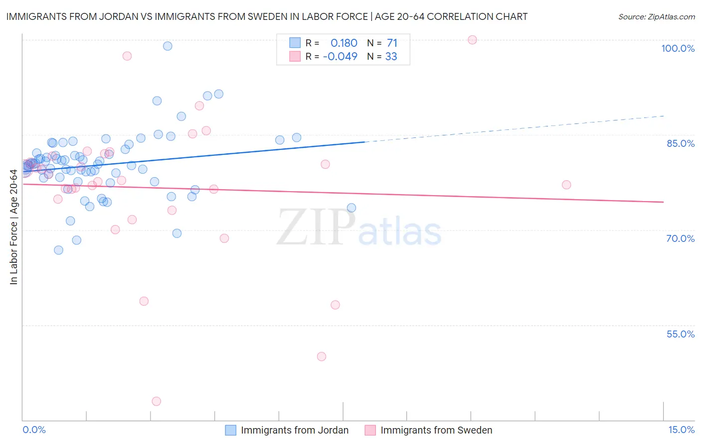 Immigrants from Jordan vs Immigrants from Sweden In Labor Force | Age 20-64