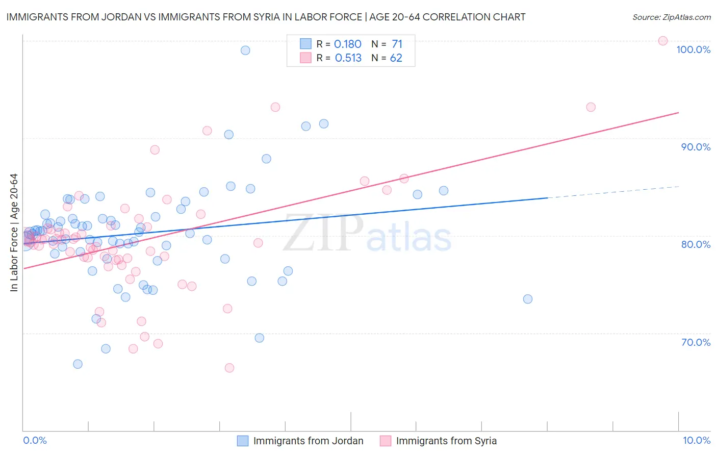 Immigrants from Jordan vs Immigrants from Syria In Labor Force | Age 20-64