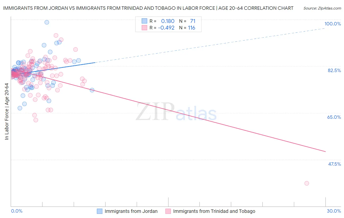 Immigrants from Jordan vs Immigrants from Trinidad and Tobago In Labor Force | Age 20-64