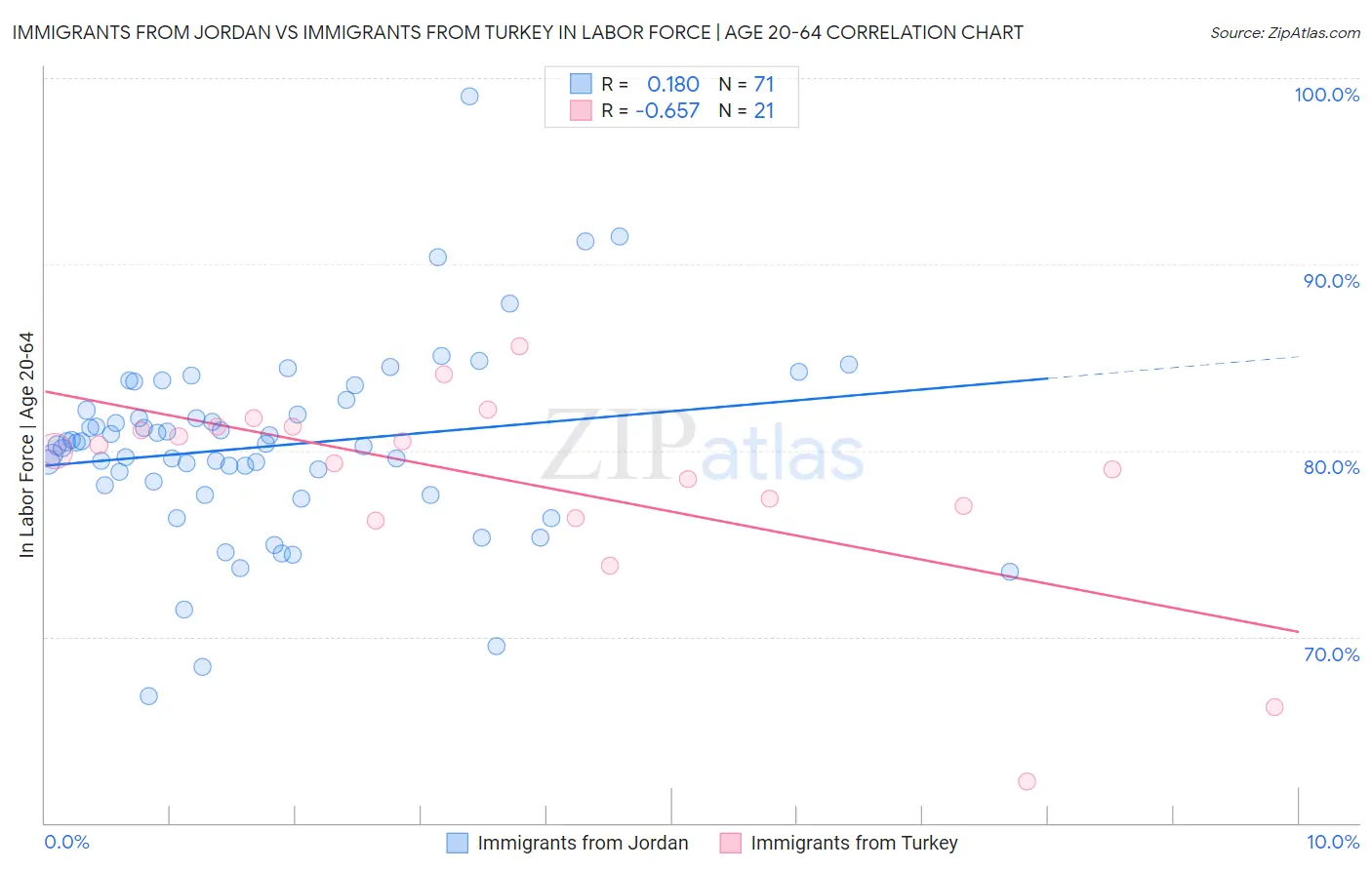 Immigrants from Jordan vs Immigrants from Turkey In Labor Force | Age 20-64