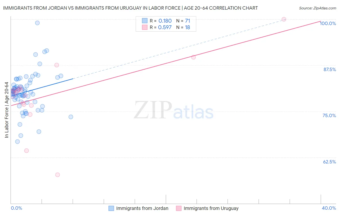 Immigrants from Jordan vs Immigrants from Uruguay In Labor Force | Age 20-64