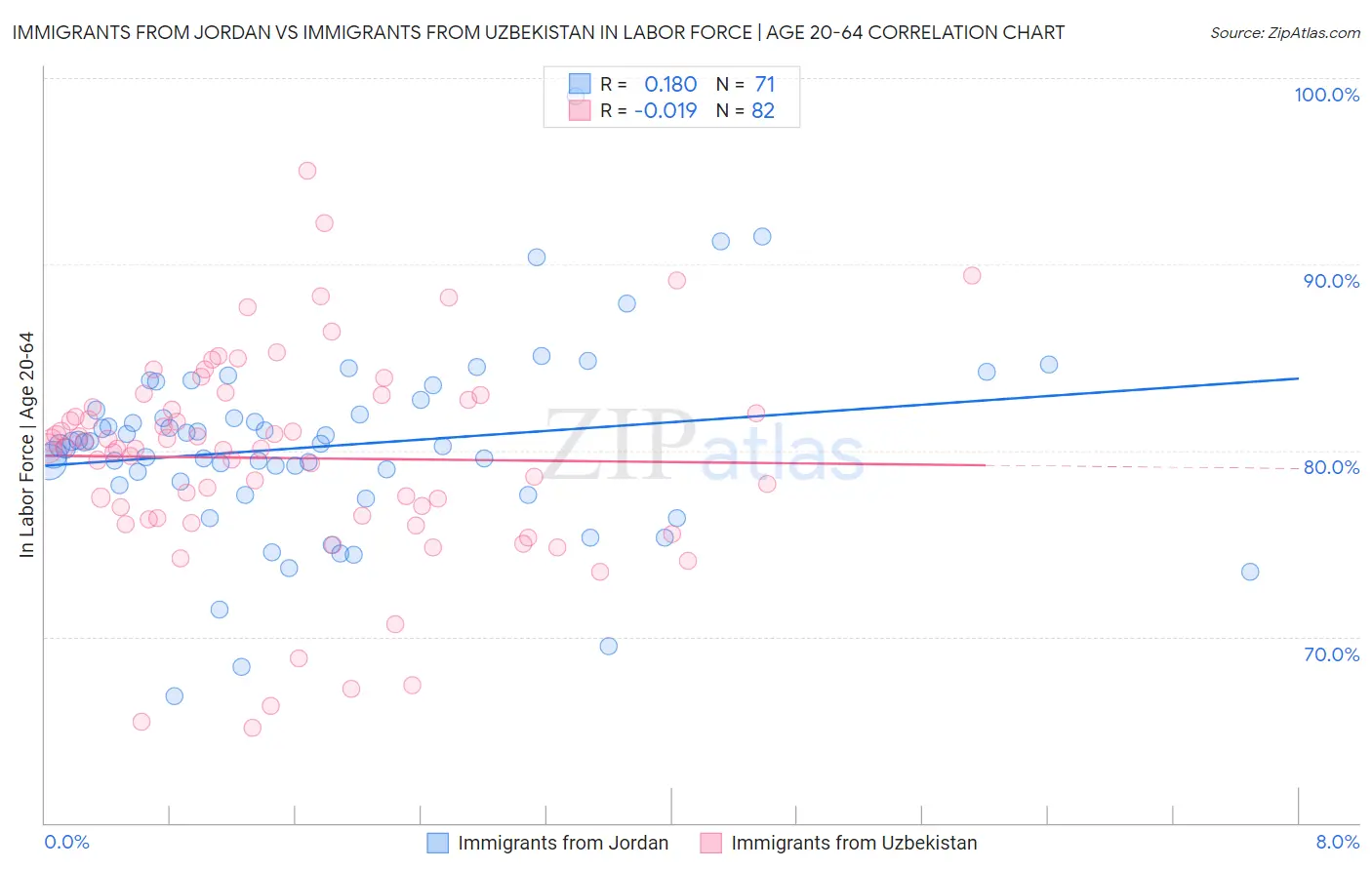 Immigrants from Jordan vs Immigrants from Uzbekistan In Labor Force | Age 20-64