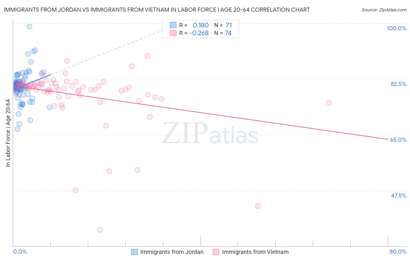 Immigrants from Jordan vs Immigrants from Vietnam In Labor Force | Age 20-64