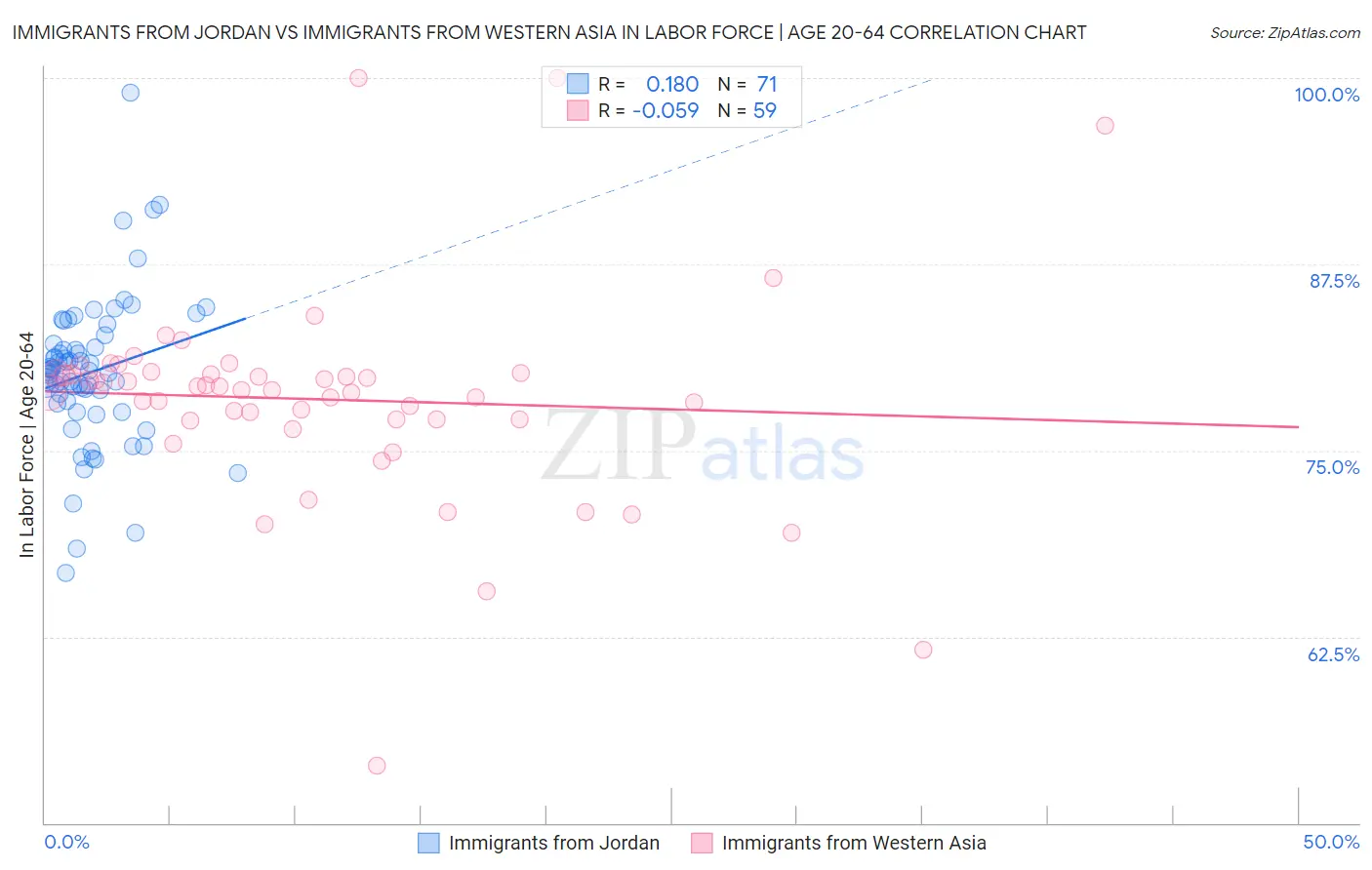 Immigrants from Jordan vs Immigrants from Western Asia In Labor Force | Age 20-64