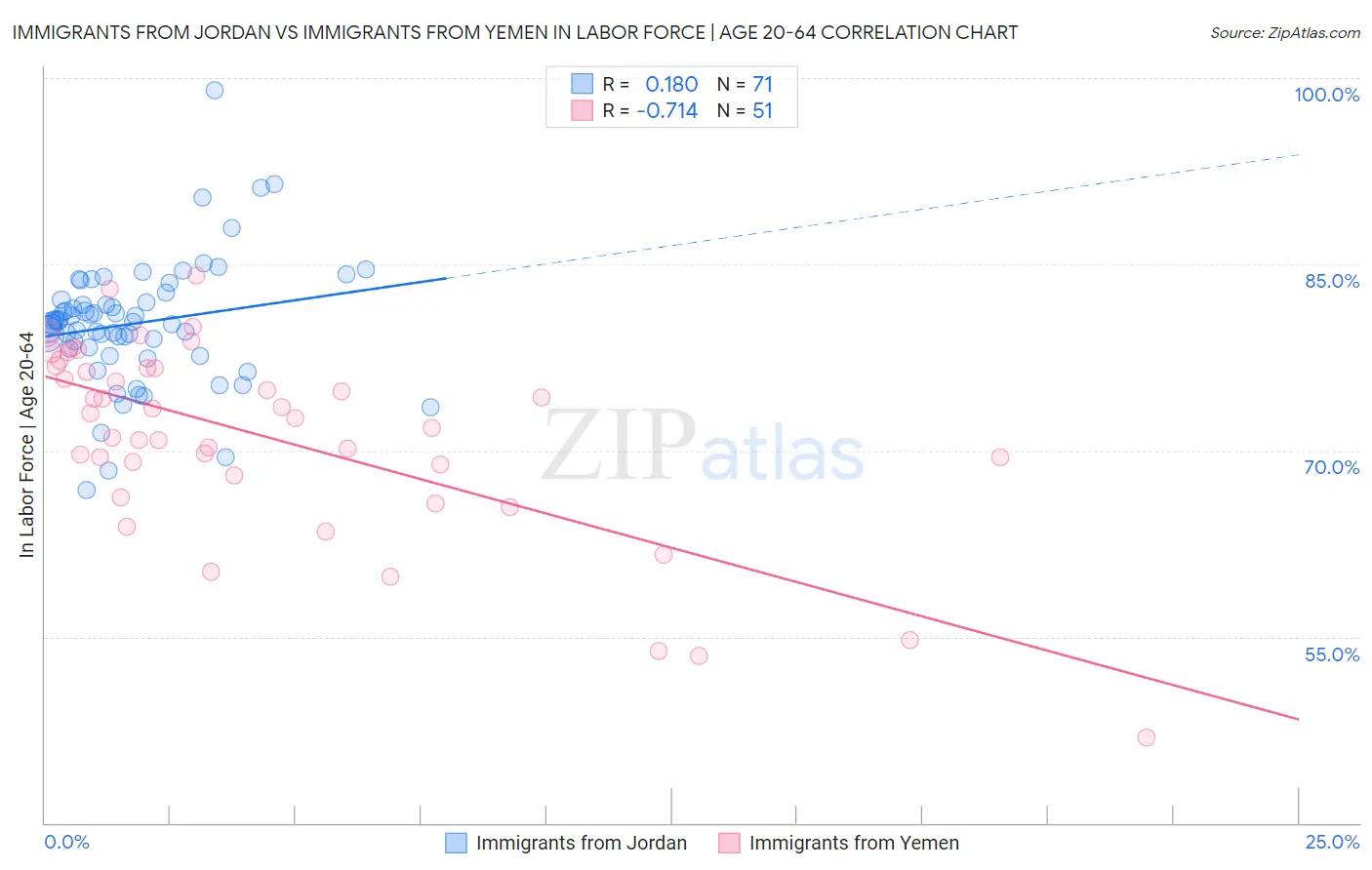 Immigrants from Jordan vs Immigrants from Yemen In Labor Force | Age 20-64