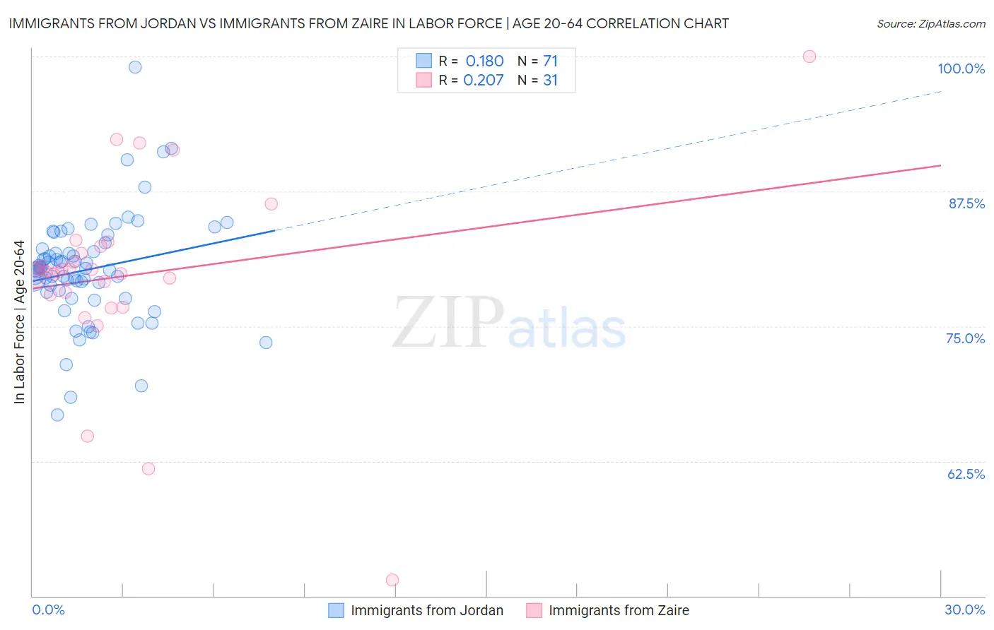 Immigrants from Jordan vs Immigrants from Zaire In Labor Force | Age 20-64